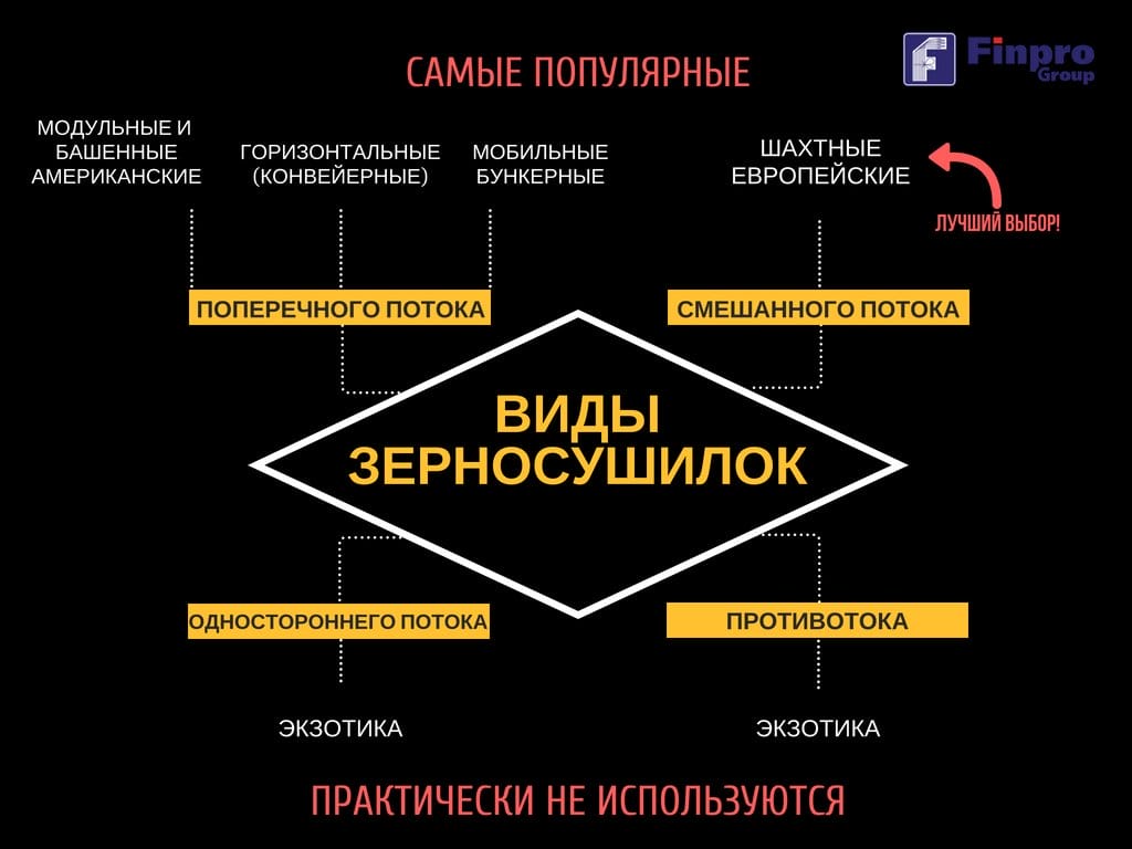 Типы зерносушилок