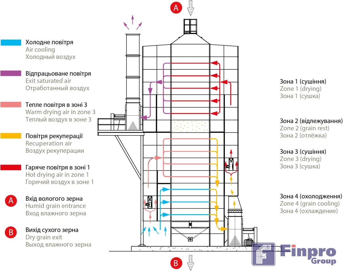 Тепловая схема зерносушилки Сколари