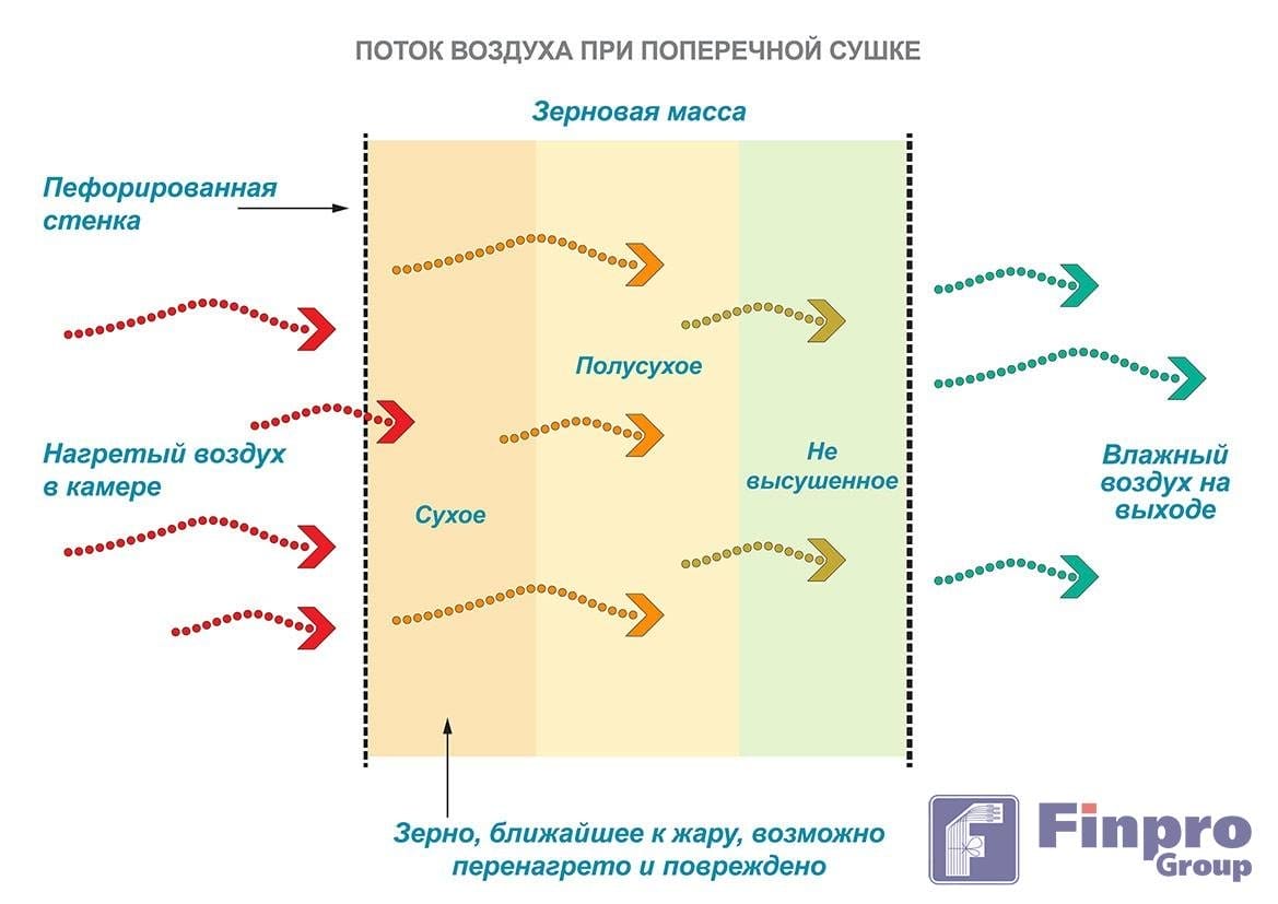 Прогрев зерна в американской зерносушилке