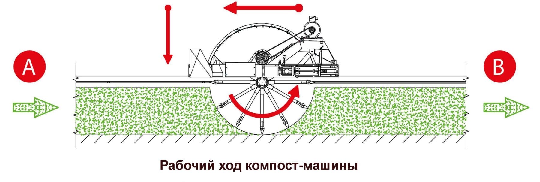 Рабочий ход компост-машины.
