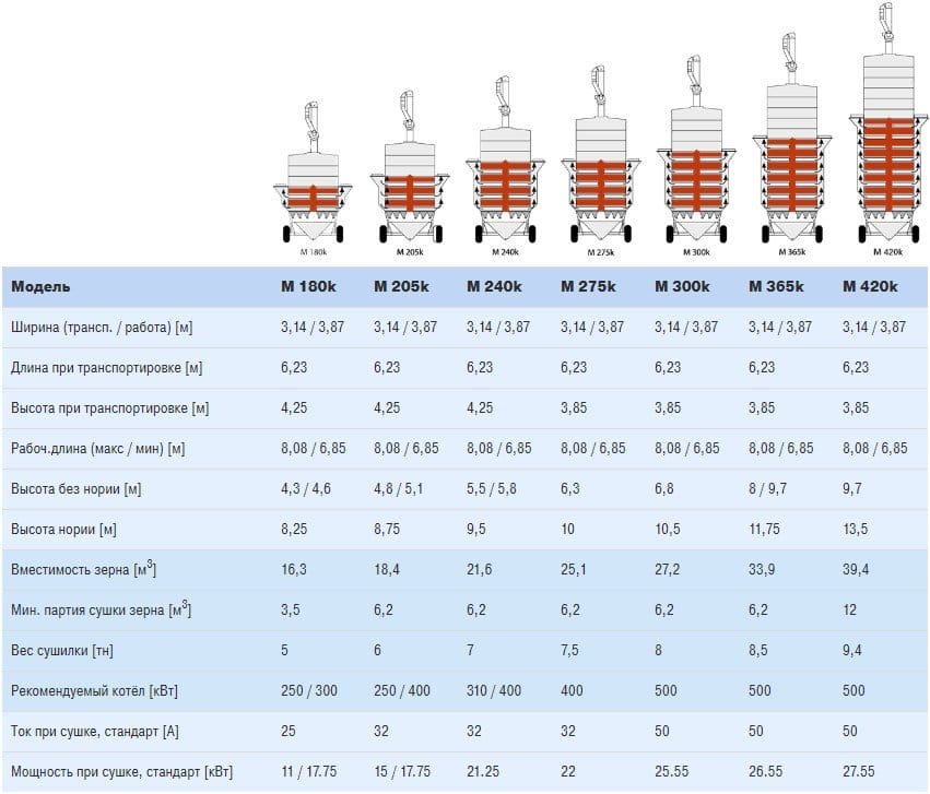 Мобильные зерносушилки MEPU серии K