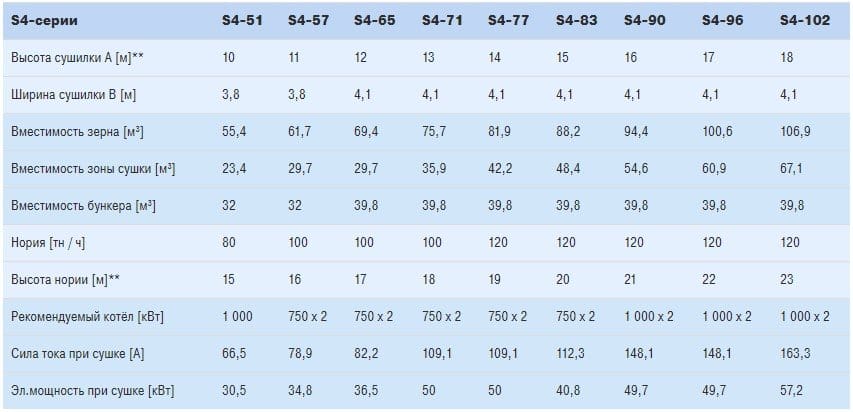 Зерносушилки МЕПУ серии S4.