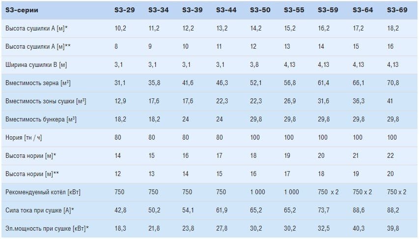 Зерносушилки МЕПУ серии S3.