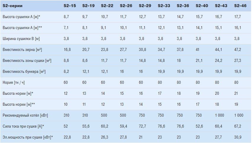 Зерносушилки МЕПУ серии S2.