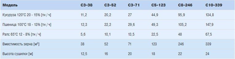 Зерносушилки MEPU серии C