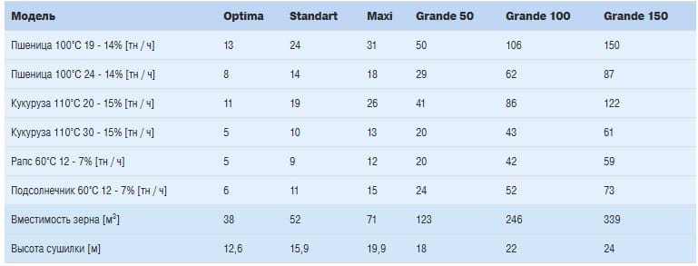 Зерносушилки MEPU серии Vjatka