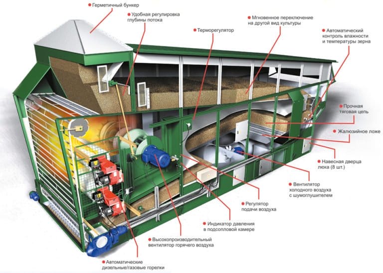 Устройство и принцип работы зерносушилки Alvan Blanch