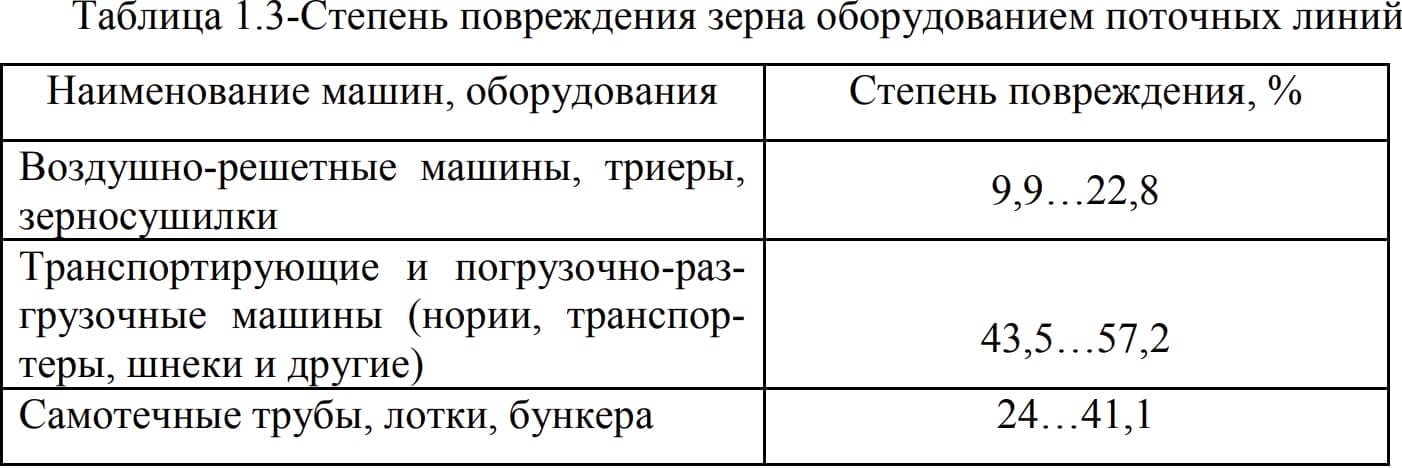 Степень травмирования зерна на элеваторе