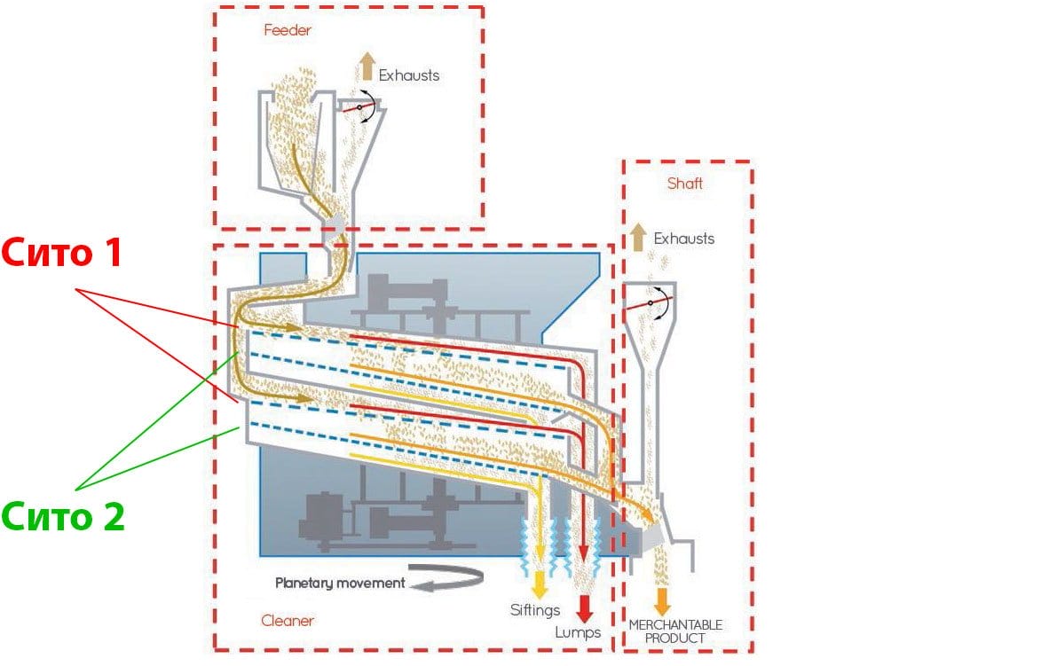 Схема работы ситового сепаратора