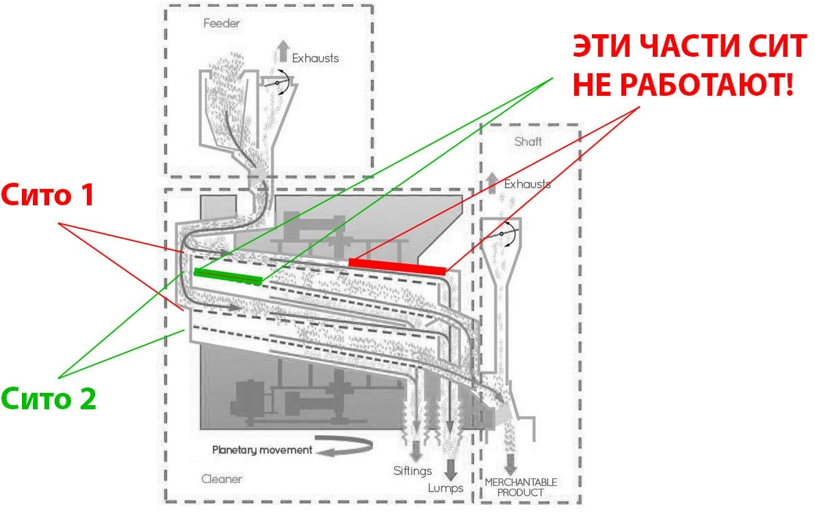 Задействованная площадь сит в зеррносепараторе