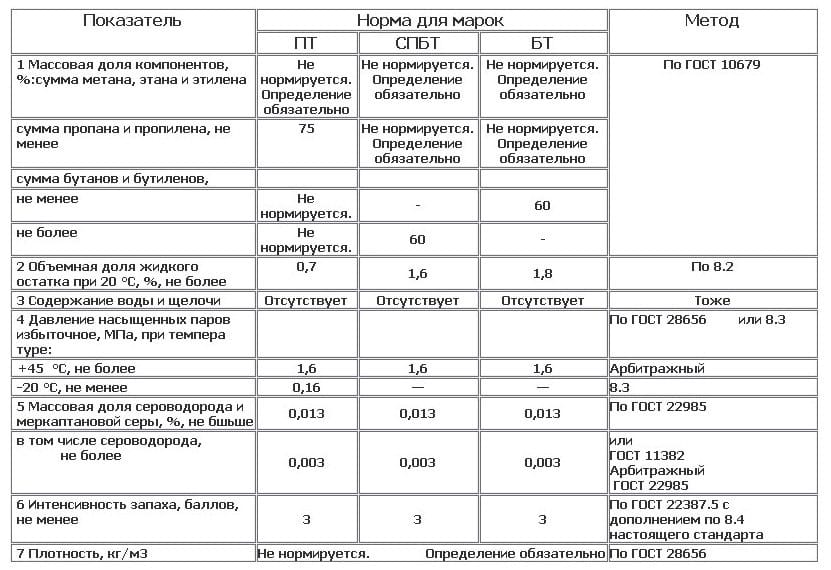 Співвідношення газів пропану і бутану в суміші