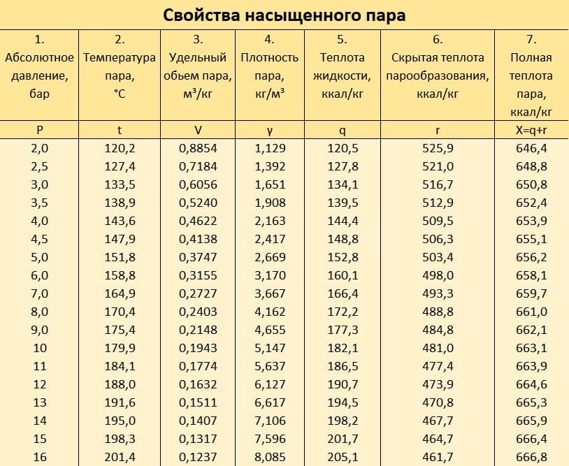 Свойства насыщенного пара