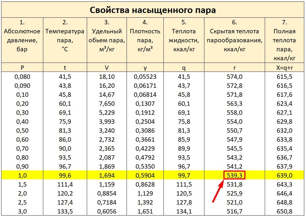 Скрытая теплота парообразования при сушке зерна