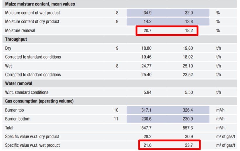 Результаты полевых испытаний расхода газа в зерносушилке