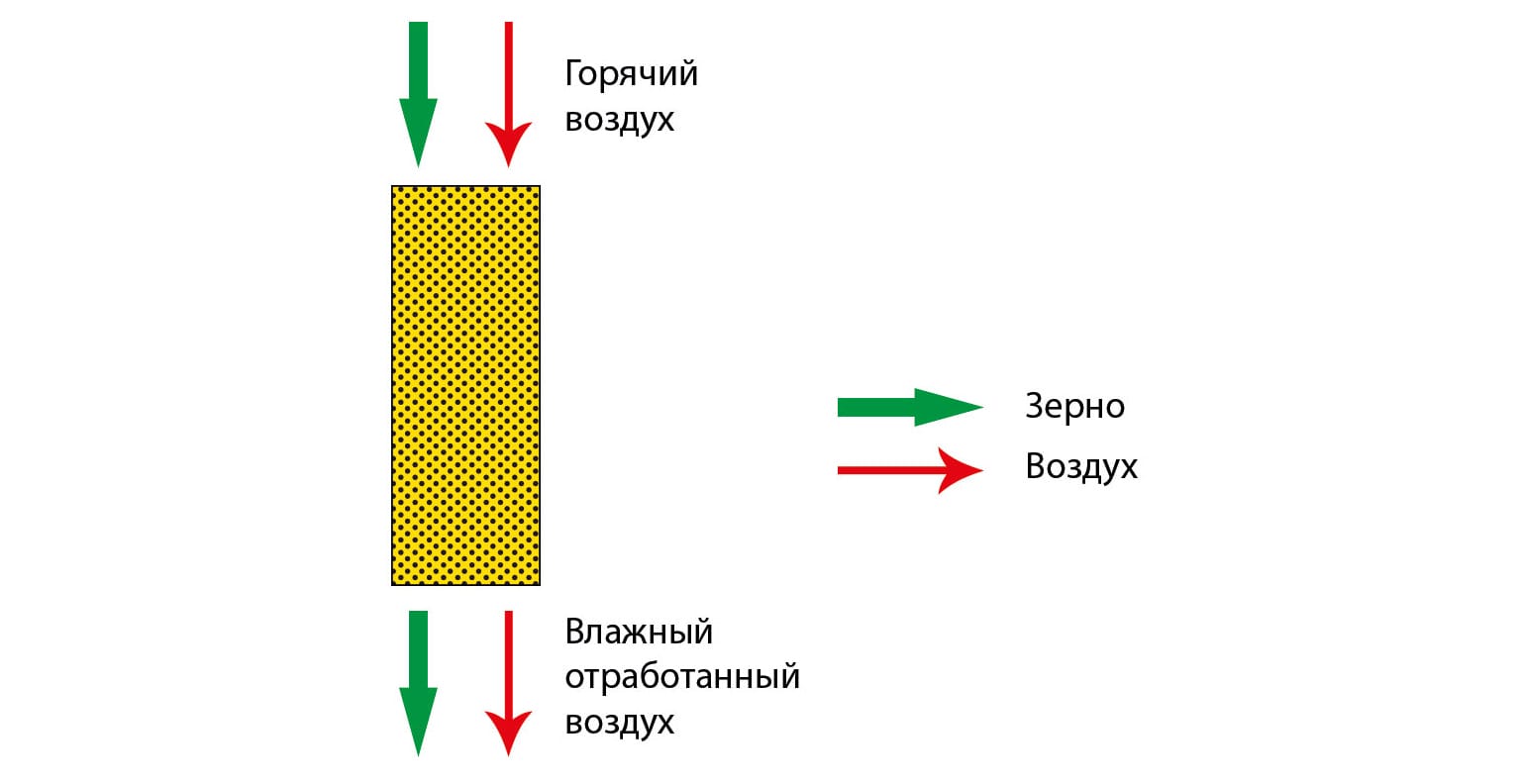 Зерносушилки одностороннего потока