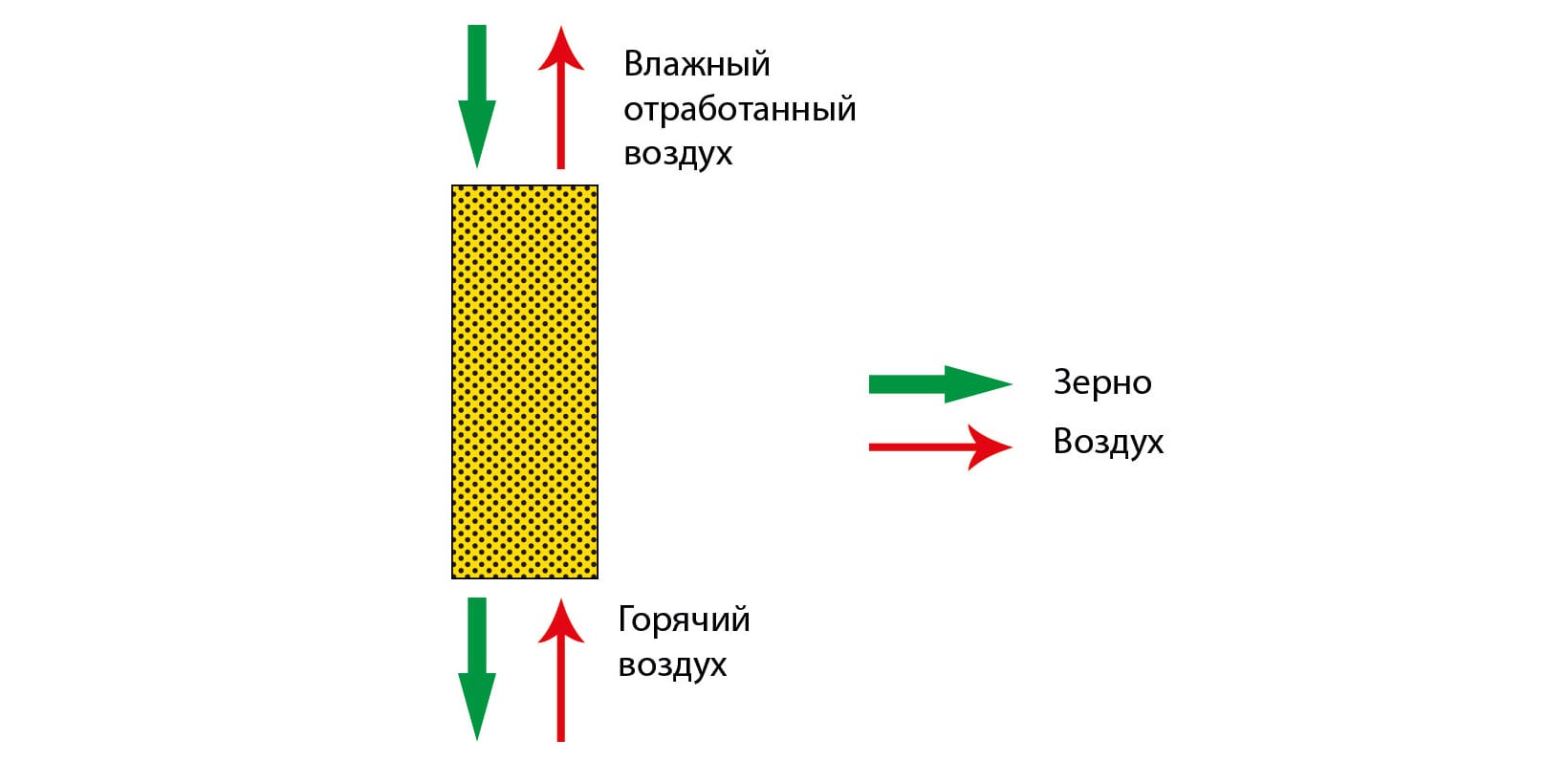 Зерносушилки противотока - Финпро Груп