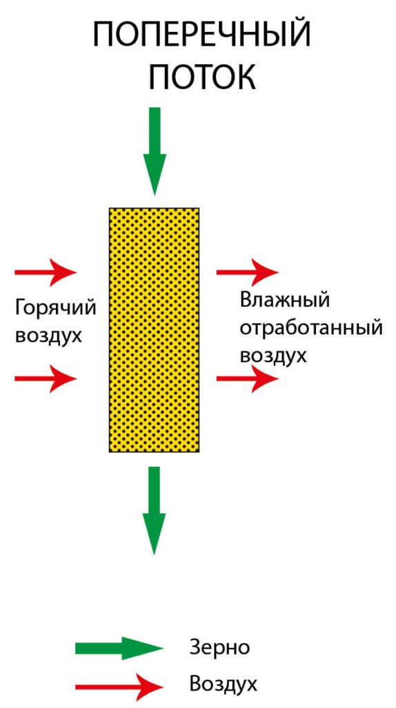 Принцип действия зерносушилок поперечного потока