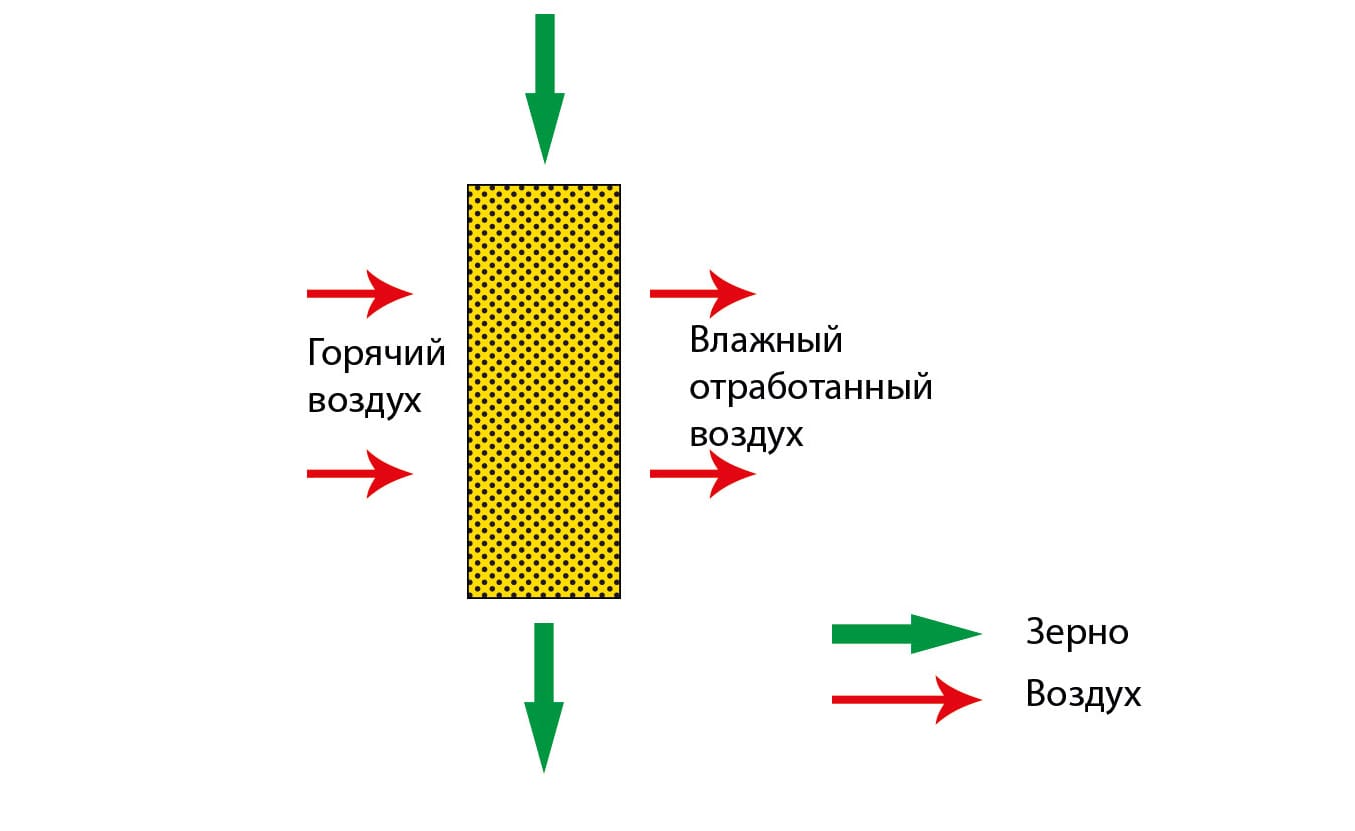 Зерносушилка поперечного потока воздуха