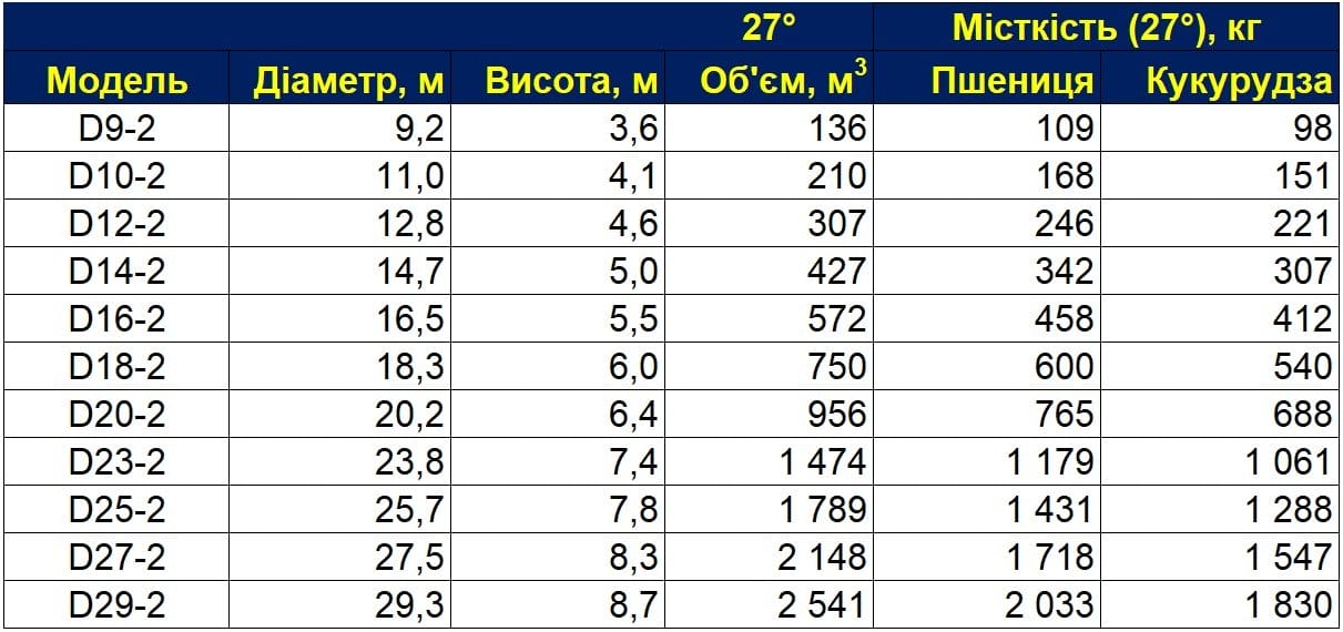 Модельный ряд и технические характеристики модульных зернохранилищ