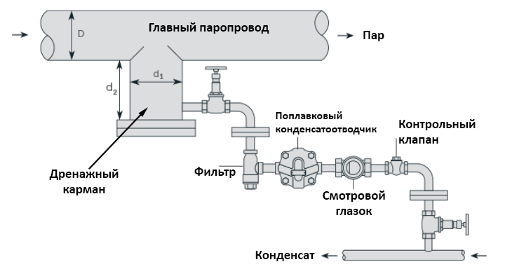 Дренаж конденсата из основного паропровода подачи пара в теплообменник зерносушилки