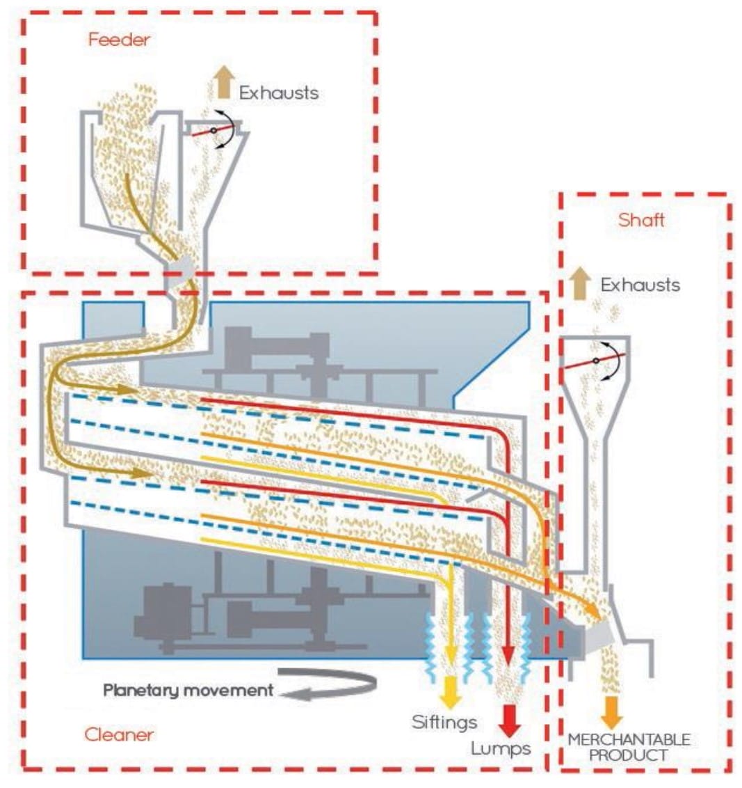 Принцип действия зерносепаратора Schneider Jaquet