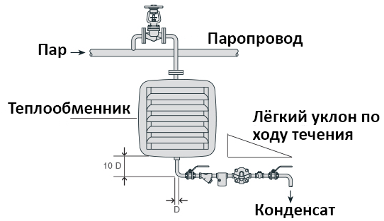Высота и уклон дренажного трубопровода теплообменника (калорифера) зерносушилки