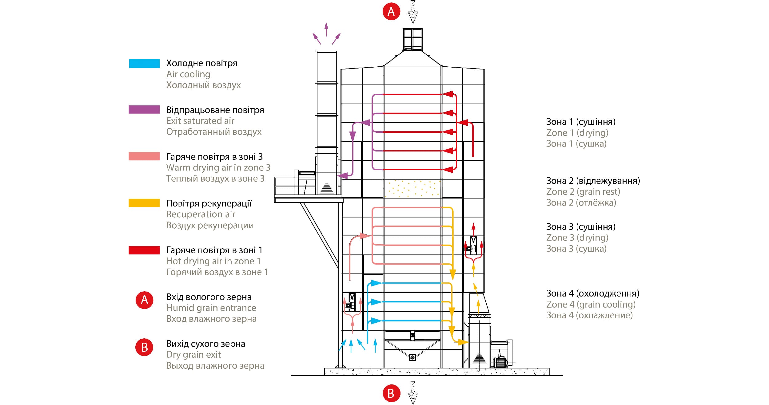 Зерносушилки с полной рекуперацией тепла (двузонные) - Финпро Груп