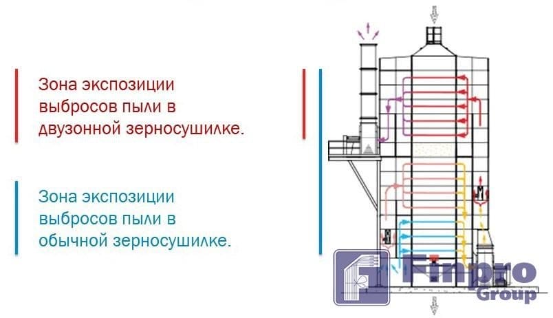 Двузонная зерносушилка с низким уровнем выброса пыли