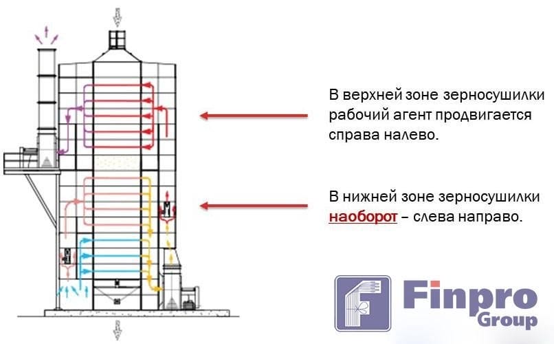 Равномерность конечной влажности в двузонной зерносушилке шахтного типа
