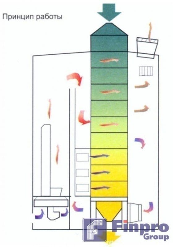 Зерносушилка с активной системой рекуперации тепла
