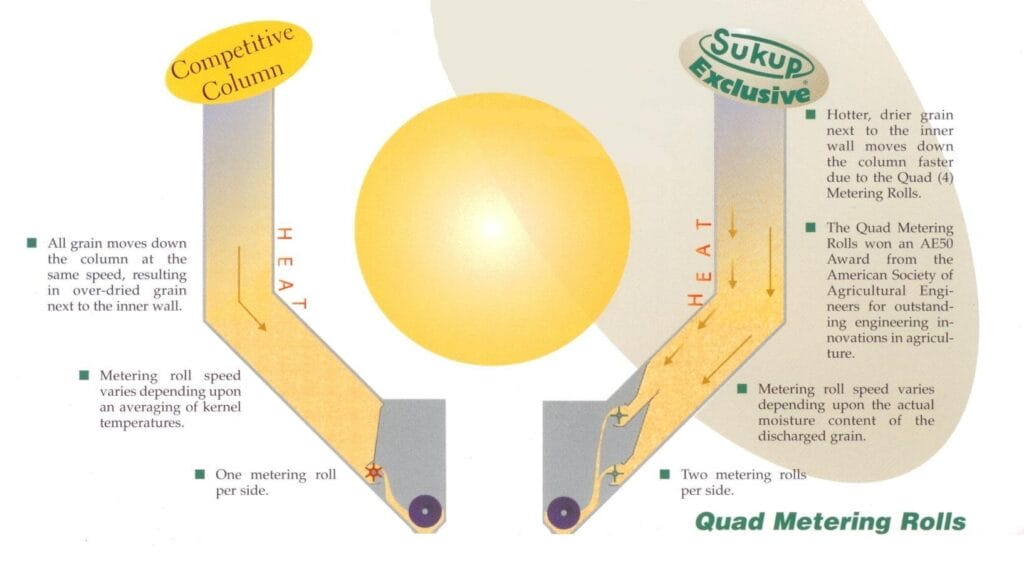 Система перемешивания зерна в американской зерносушилке