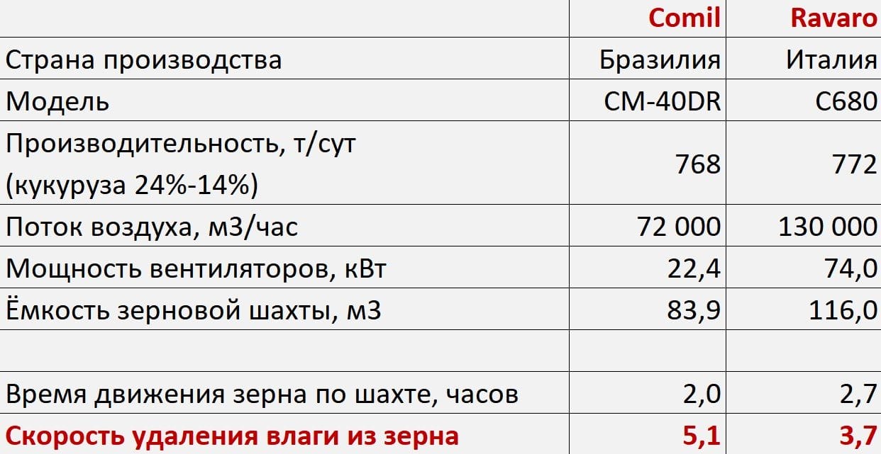 Сравнение бразильской и итальянской зерносушилки