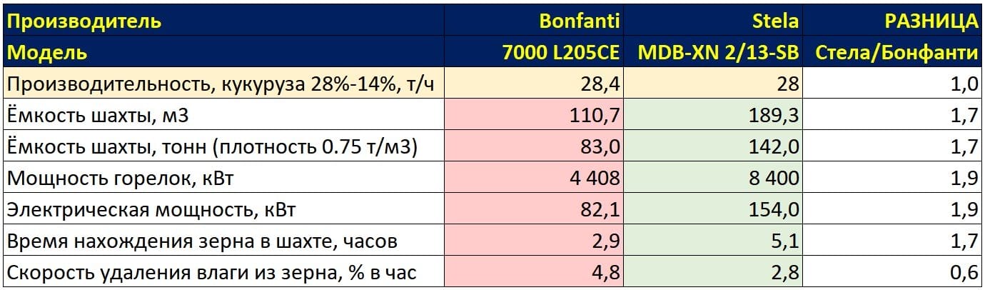Сравнение зерносушилок Bonfanti и Stela