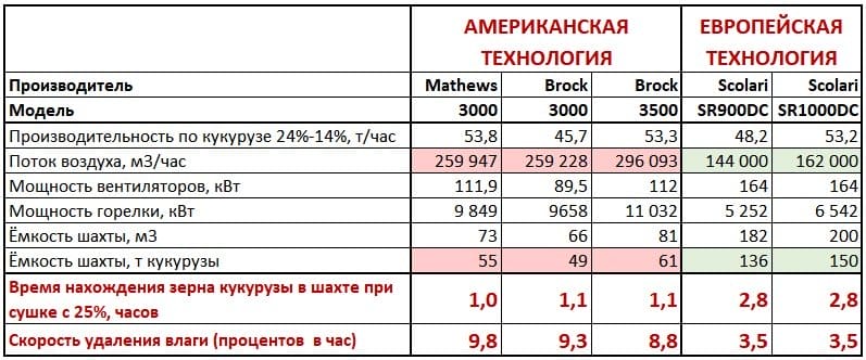 Отличие европейских зерносушилок от американских