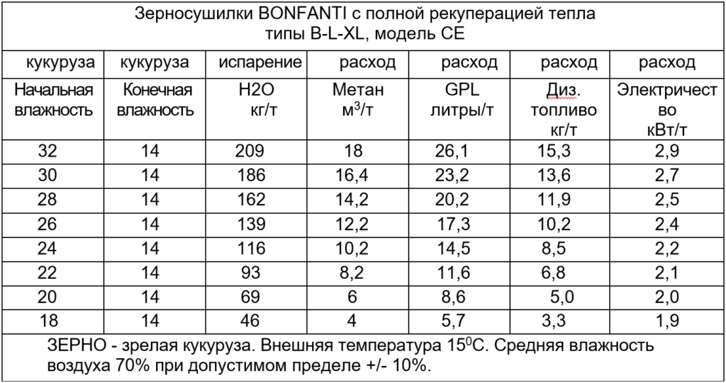 Расход газа в зерносушилке Bonfanti
