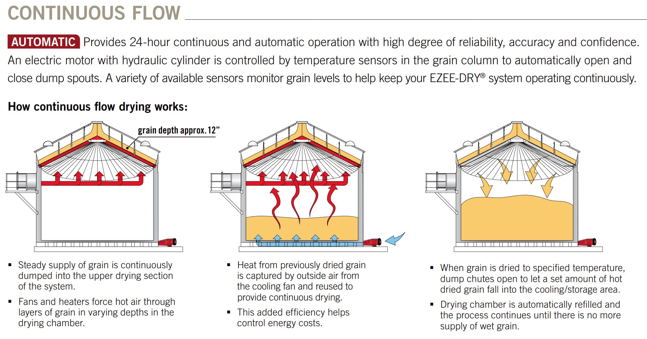 Силосная зерносушилка, сушка зерна в крыше силоса