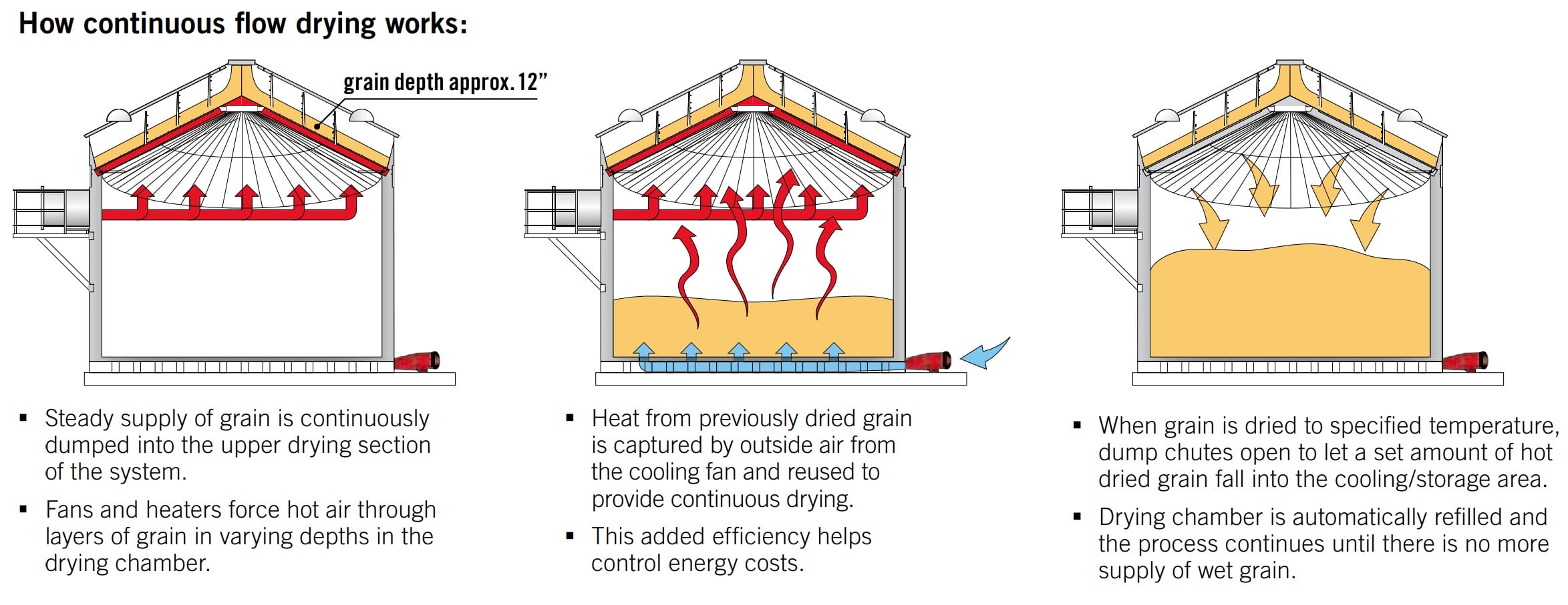 Силосная зерносушилка, сушка зерна в крыше силоса