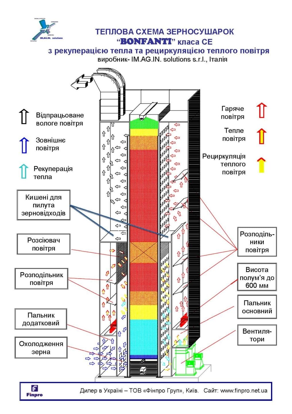 Тепловая схема зерносушилки Бонфанти