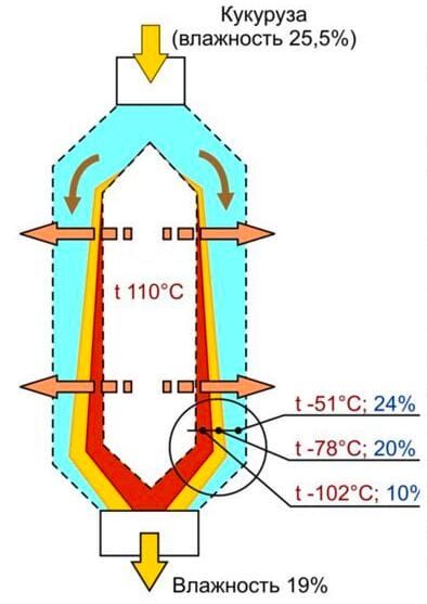 Неравномерность сушки зерна