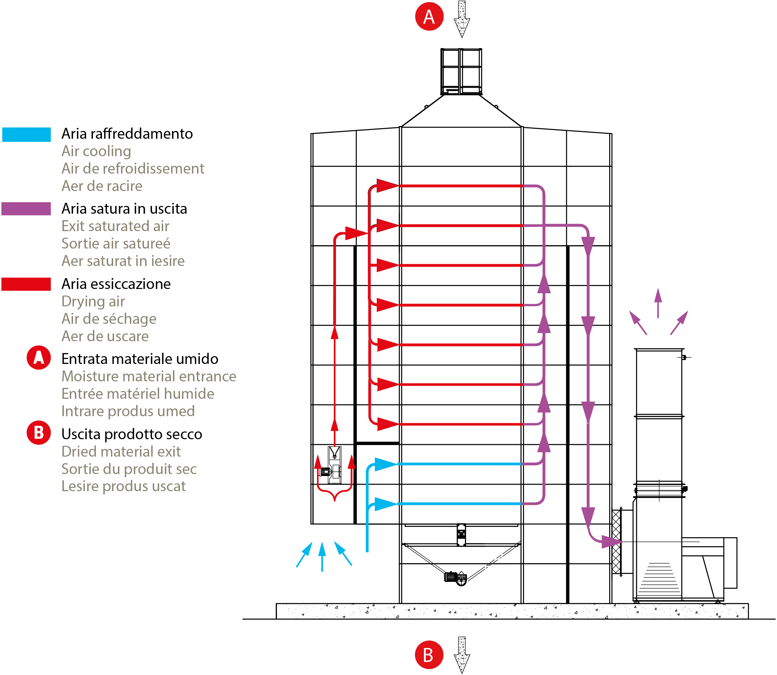 Тепловая схема поточной шахтной зерносушилки без системы рекуперации тепла