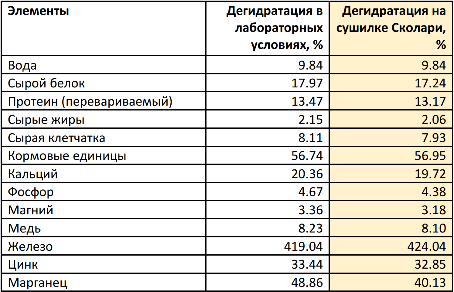 Сравнение сушки в лабораторных условиях и на сушилке Сколари