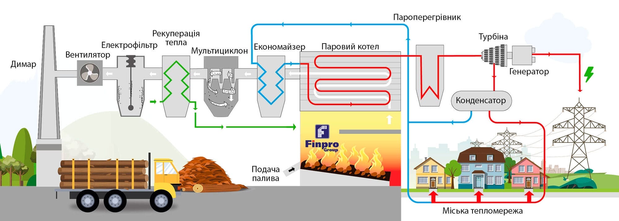 Схема роботи когенераційної міні електростанції