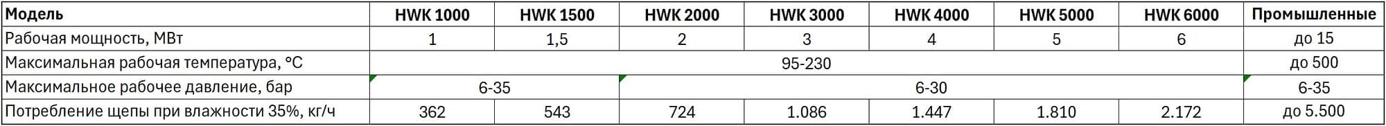 Модельный ряд водогрейных котлов ICS