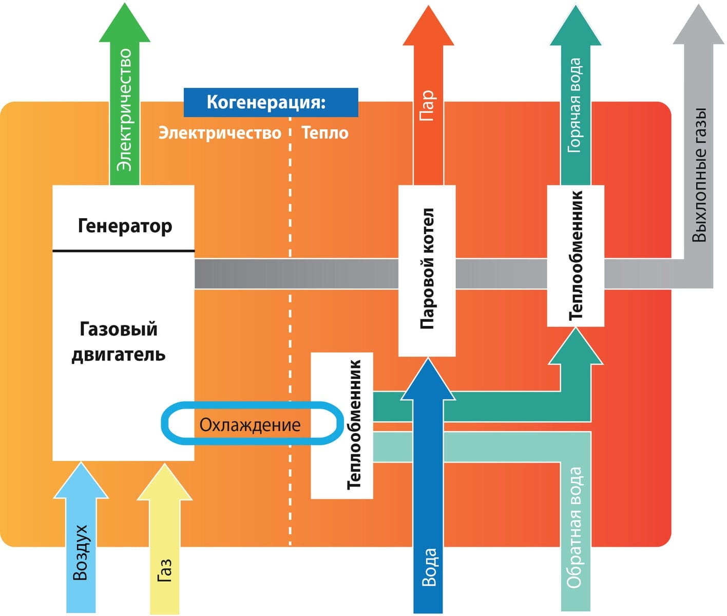 Газовые когенерационные установки