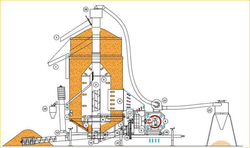 Схема работы мобильной зерносушилки
