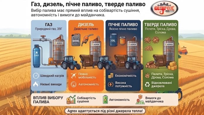 Горелка зерносушилки Agrex для работы на газе, дизеле или печном топливе